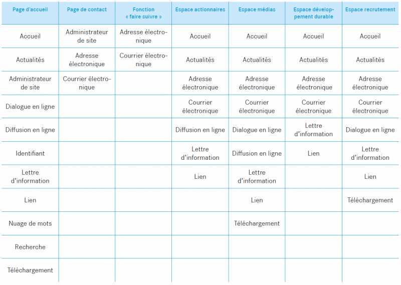 Tableau de concordance entre les notions et les endroits clés