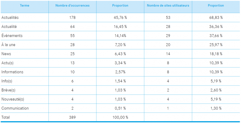 2. « actualités »