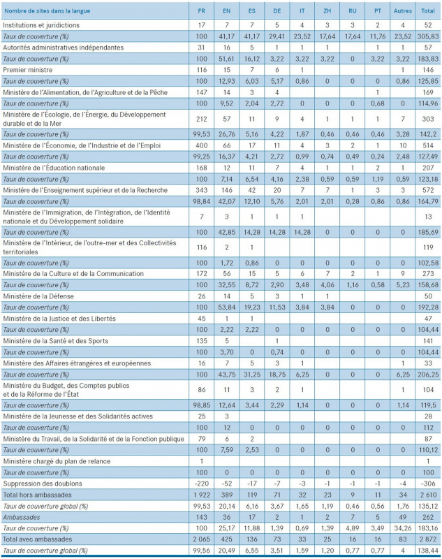 Tableau 4. Représentation détaillée des principales langues