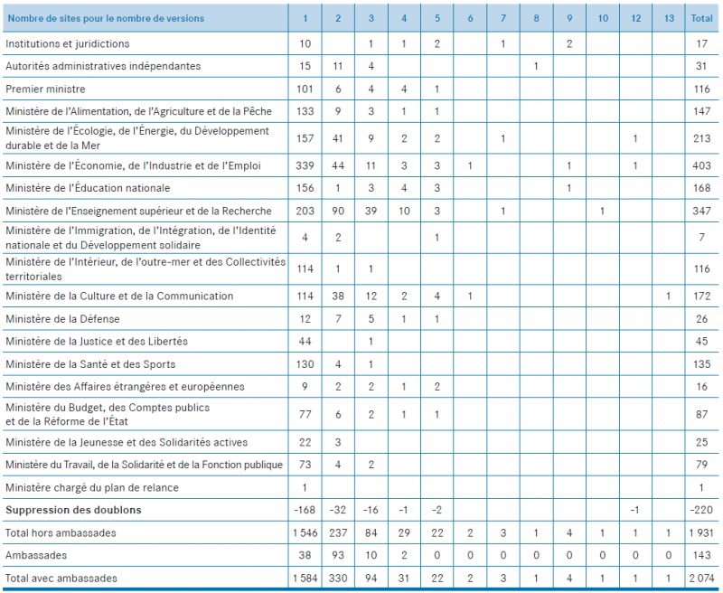 Tableau 5. Distribution des sites par nombre de versions