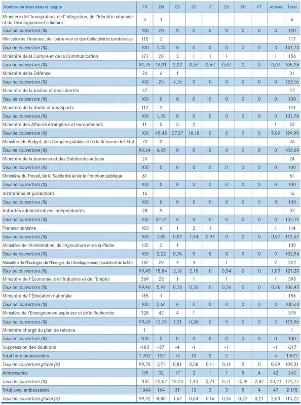 Tableau 8. Représentation détaillée des principales langues