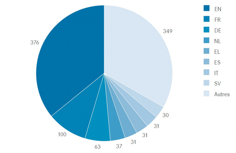 Poids des langues sur les principaux sites publics de Suisse et des États membres de l’Union européenne, en nombre de versions