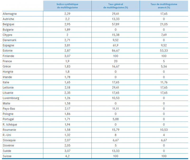 Tableau 10. Indicateurs