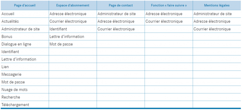 Tableau de concordance entre les notions et les endroits clés