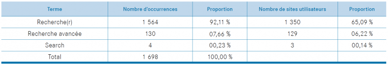 Tableau 22. « recherche »