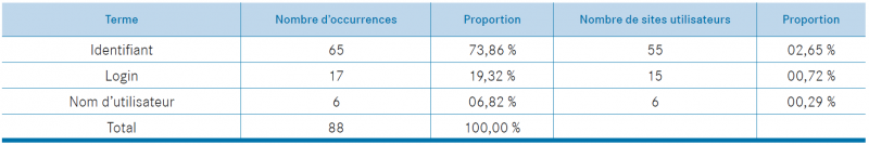 Tableau 23. « identifiant »