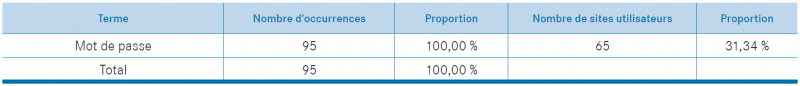 Tableau 24. « mot de passe »