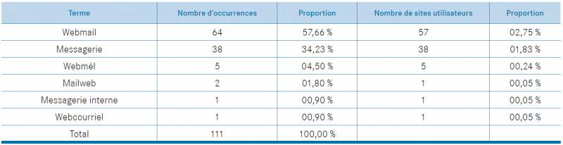 Tableau 25. « messagerie »