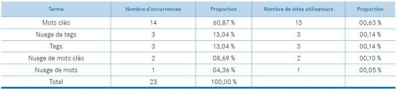 Tableau 26. « nuage de mots »