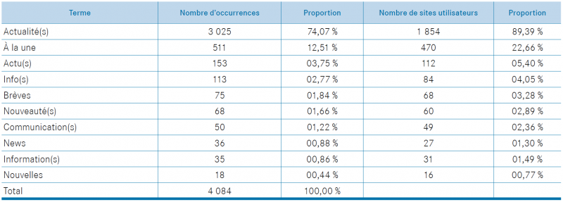 Tableau 13. « actualités »