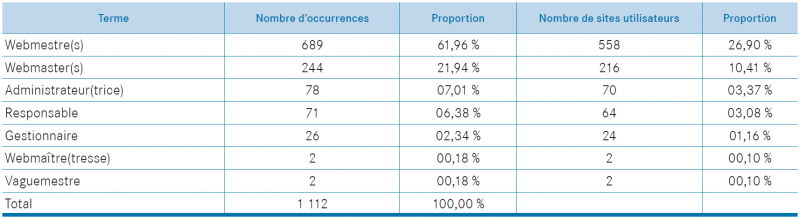 Tableau 14. « administrateur de site »