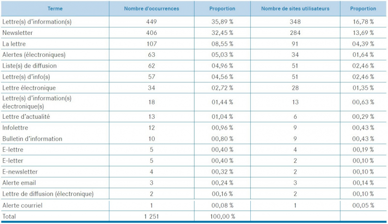 Tableau 15. « lettre d’information »