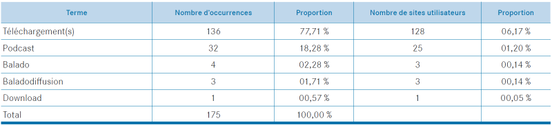 Tableau 17. « téléchargement »