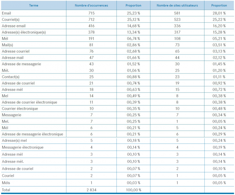 Tableau 18. « adresse électronique »