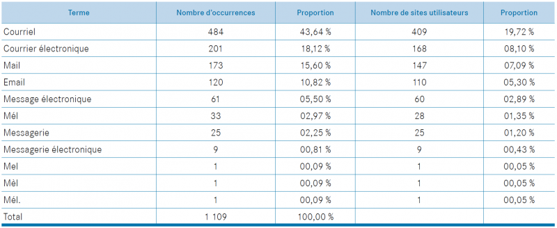 Tableau 19. « courrier électronique »