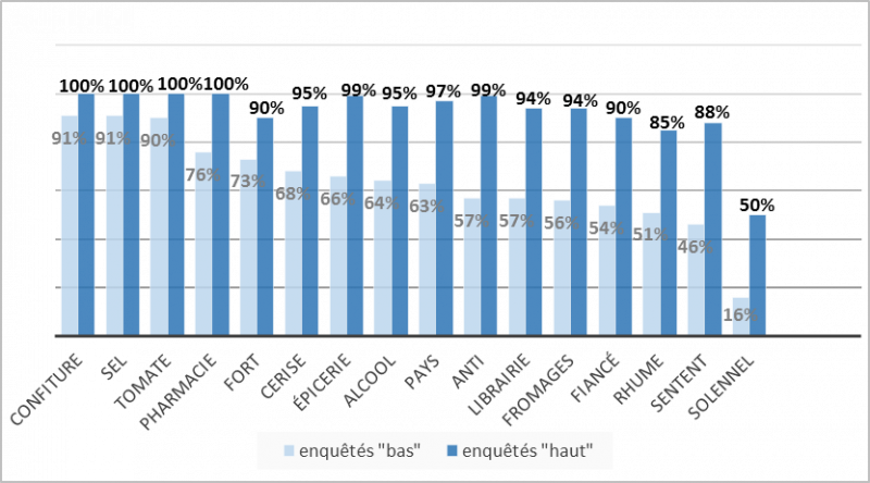 Figure 3. Proportion de réponses correctes pour les enquêtés « bas » et « haut » et pour chaque mot selon le critère orthographique