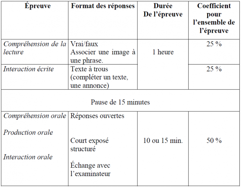 Descriptif des épreuves du CELI Impatto – Immigrati adulti