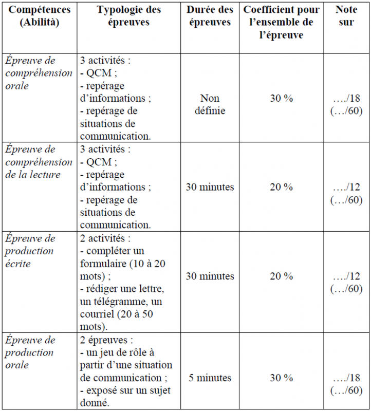 Descriptif des épreuves du profil Adulti in Italia des CILS A1 et CILS A2