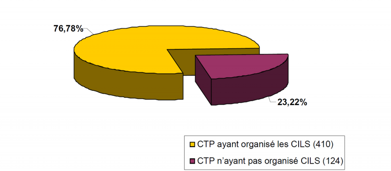 4 – Nombre de CTP ayant organisé les CILS (2005/2006) 