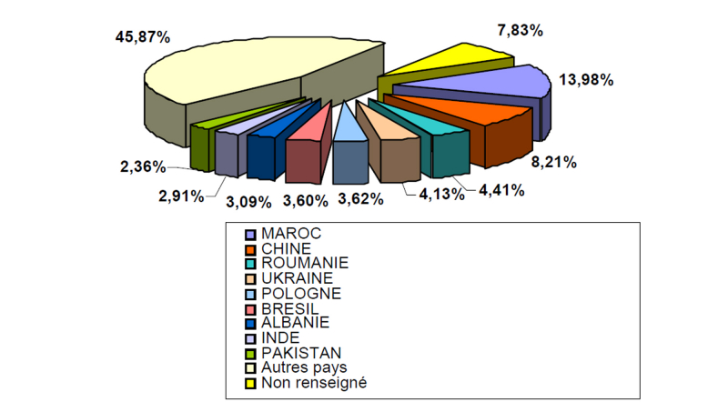 5 – Pays d’origine des étrangers inscrits aux CILS (2005/2006)