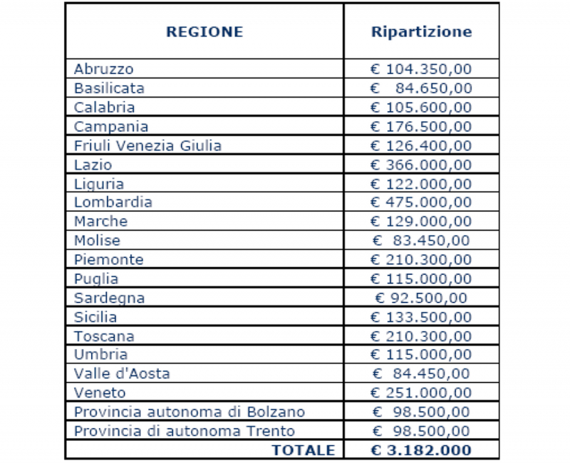 5 – Pays d’origine des étrangers inscrits aux CILS (2005/2006)