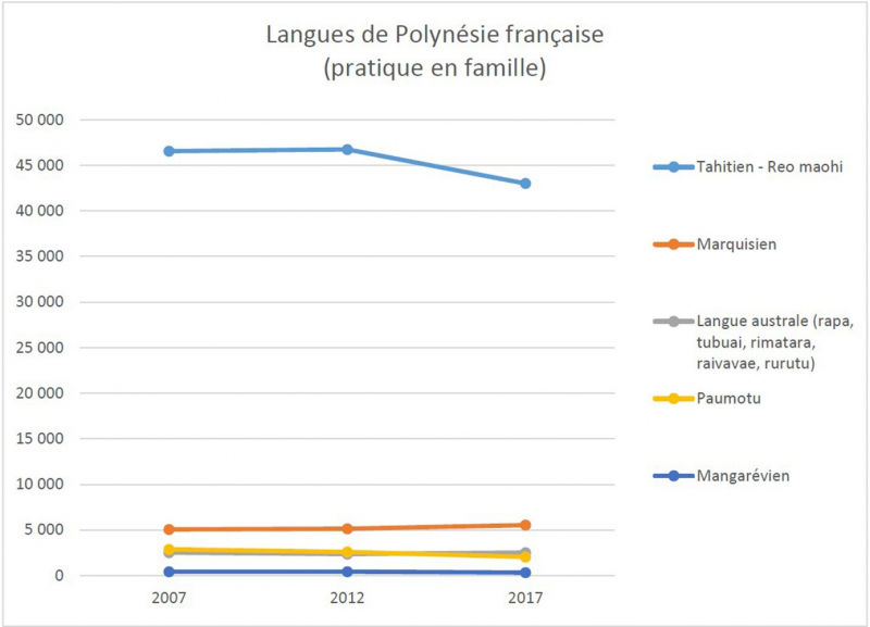 Figure 1. Visualisation construite avec Excel à partir des données ISPF des recensements 2007, 2012 et 2017 de Polynésie Française