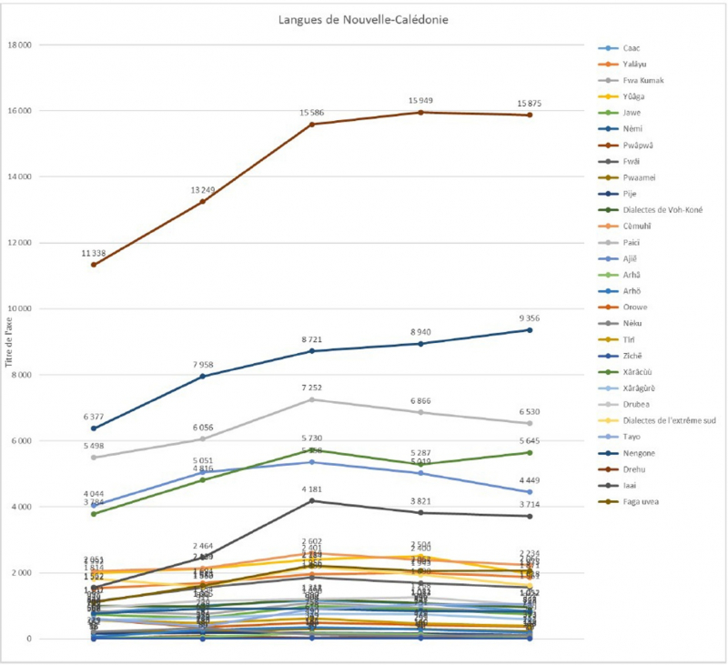 Figure 3. Visualisation construite avec Excel à partir des données ISEE des recensements 1996, 2004, 2009, 2014 et 2019 de Nouvelle‑Calédonie