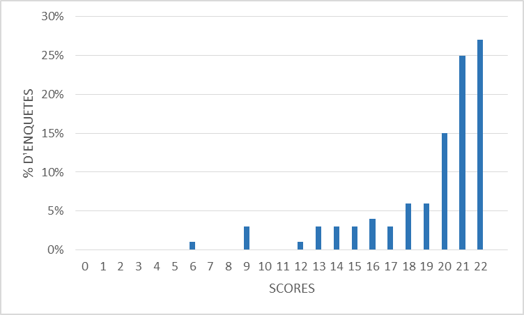 Figure 5. Répartition des enquêtés « haut » en fonction des scores obtenus sur la partie complémentaire de la dictée  