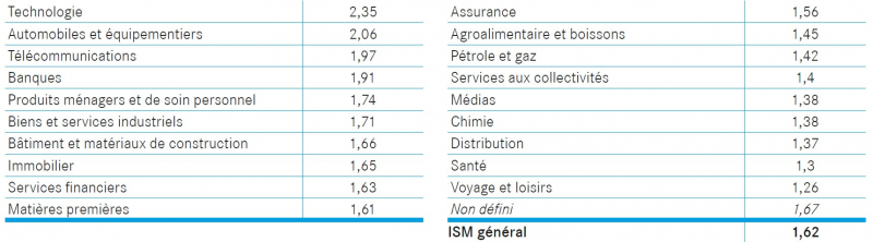 Indice synthétique de multilinguisme (ISM) selon le secteur d’activité