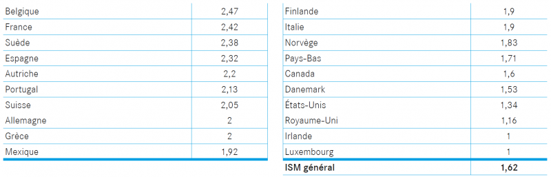 Indice synthétique de multilinguisme (ISM) selon le lieu du siège social